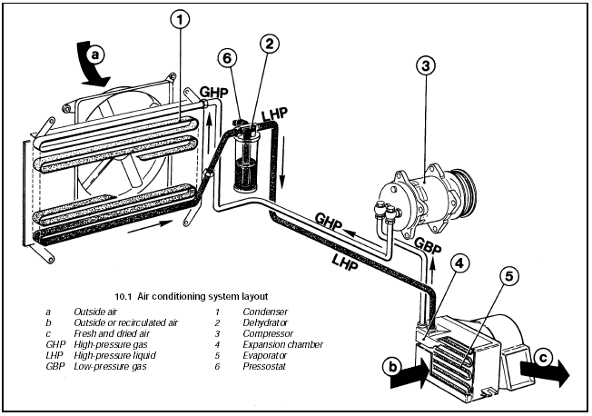 10.1 Air conditioning system layout