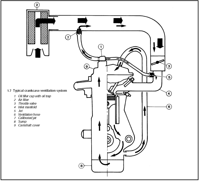 1.7 Typical crankcase ventilation system